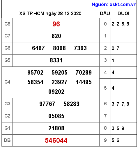 XSHCM ngày 28-12-2020