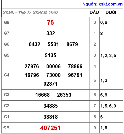 XSHCM ngày 28-2-2022