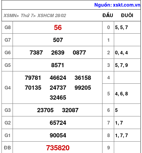XSHCM ngày 28-2-2026