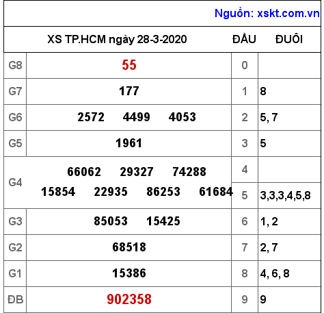 XSHCM ngày 28-3-2020