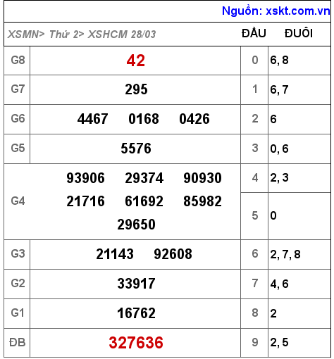 Kết quả XSHCM ngày 28-3-2022