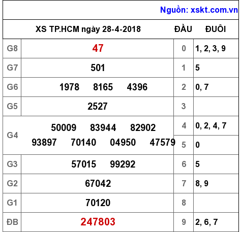 XSHCM ngày 28-4-2018