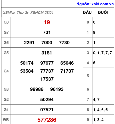 XSHCM ngày 28-4-2025 XSHCM ngày 28-4-2025