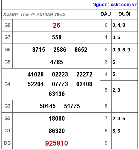 XSHCM ngày 28-5-2022