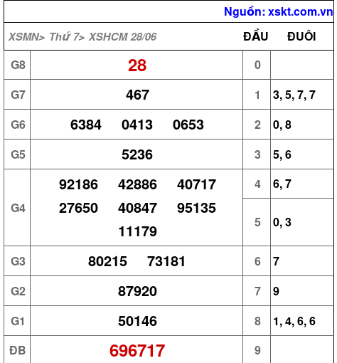 XSHCM ngày 28-6-2025 XSHCM ngày 28-6-2025