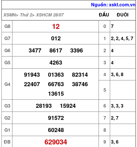 XSHCM ngày 28-7-2025