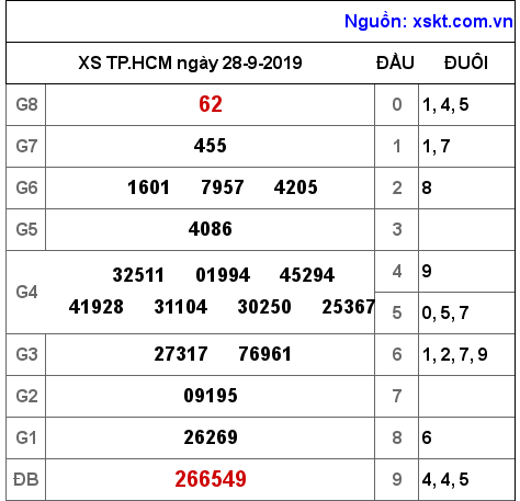 XSHCM ngày 28-9-2019