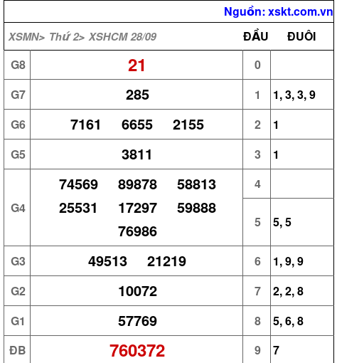 Kết quả XSHCM ngày 28-9-2026