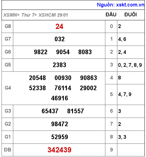 Kết quả XSHCM ngày 29-1-2022