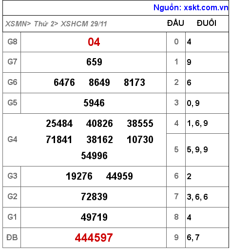 XSHCM ngày 29-11-2021