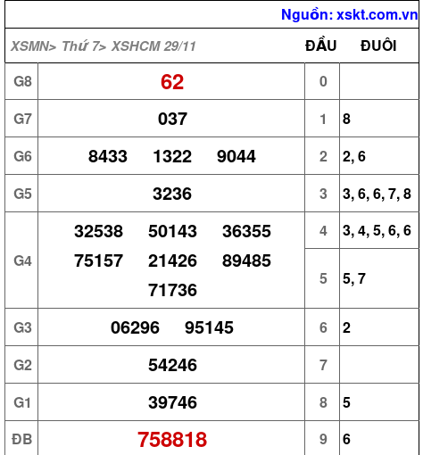 XSHCM ngày 29-11-2025