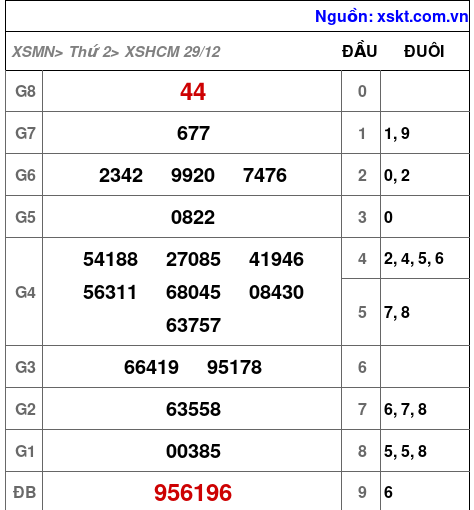 XSHCM ngày 29-12-2025