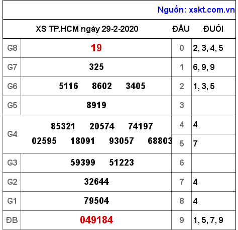 XSHCM ngày 29-2-2020