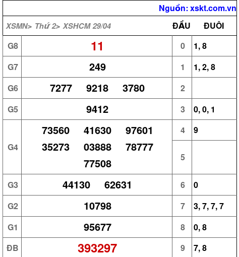 XSHCM ngày 29-4-2024