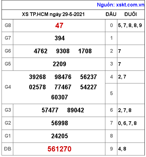 XSHCM ngày 29-5-2021