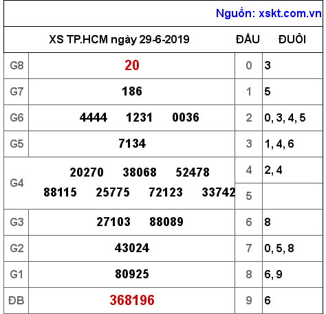 XSHCM ngày 29-6-2019