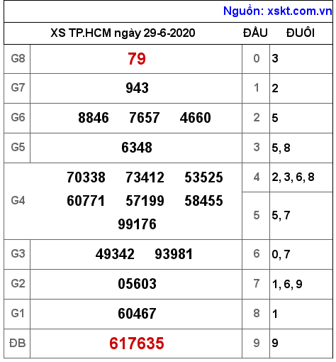 XSHCM ngày 29-6-2020