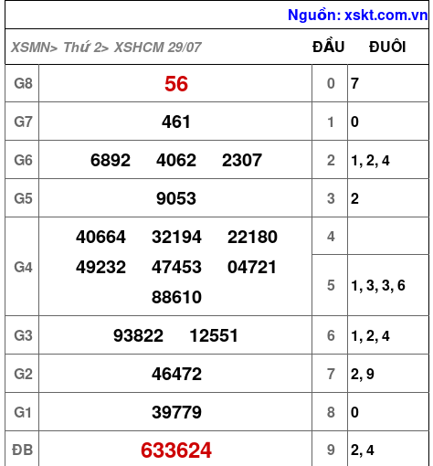 XSHCM ngày 29-7-2024