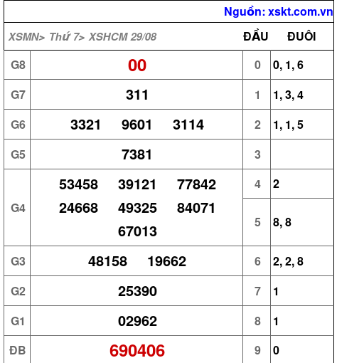 Kết quả XSHCM ngày 29-8-2026
