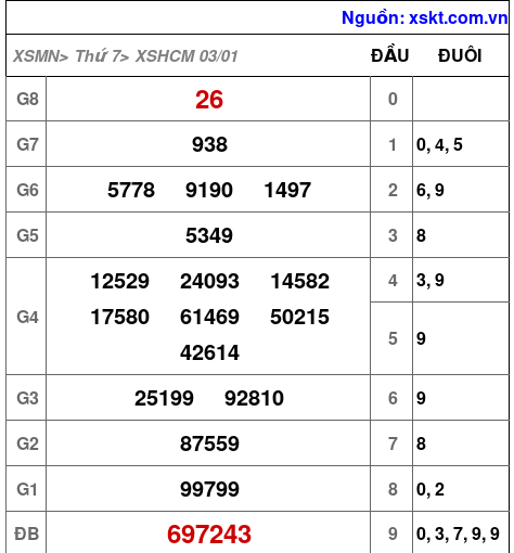 XSHCM ngày 3-1-2026