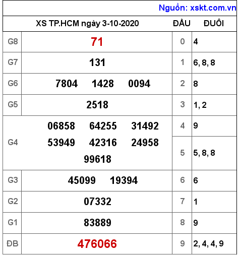 XSHCM ngày 3-10-2020