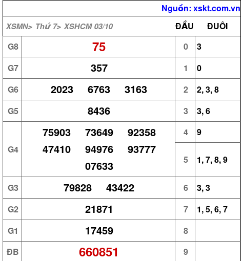 Kết quả XSHCM ngày 3-10-2026
