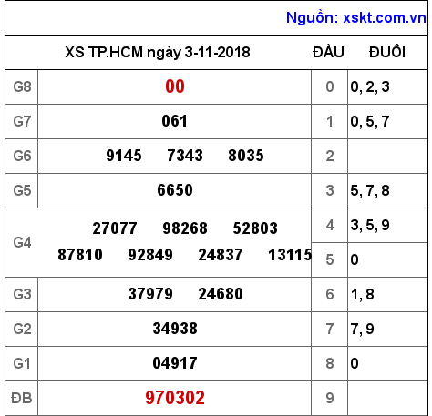 XSHCM ngày 3-11-2018