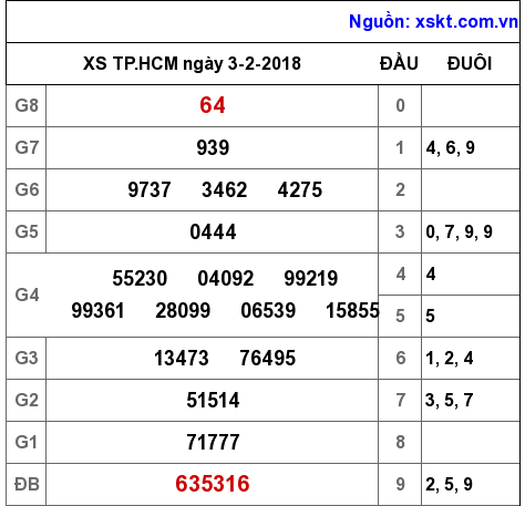 XSHCM ngày 3-2-2018