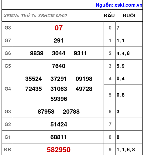 XSHCM ngày 3-2-2024