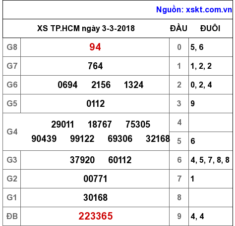 XSHCM ngày 3-3-2018