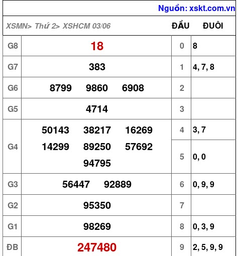 XSHCM ngày 3-6-2024