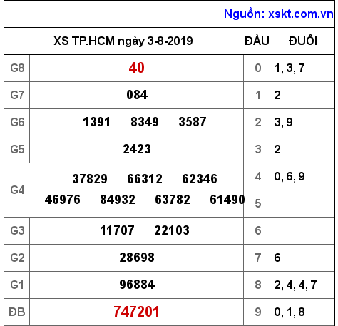 XSHCM ngày 3-8-2019