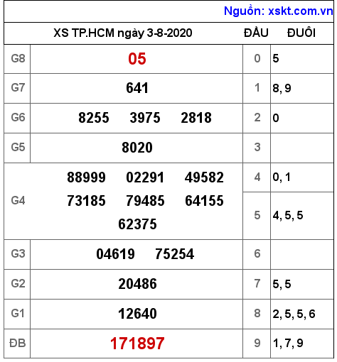 XSHCM ngày 3-8-2020