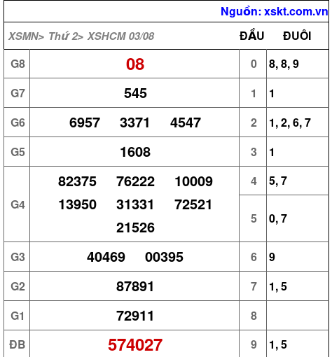 Kết quả XSHCM ngày 3-8-2026