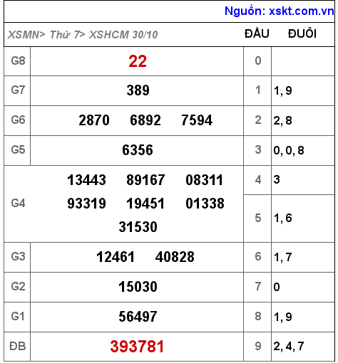 XSHCM ngày 30-10-2021