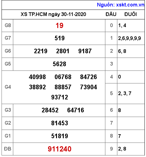 XSHCM ngày 30-11-2020