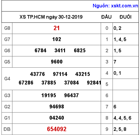 XSHCM ngày 30-12-2019