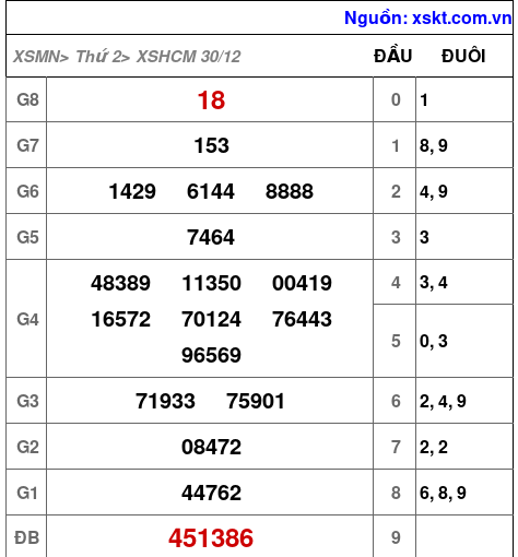 XSHCM ngày 30-12-2024