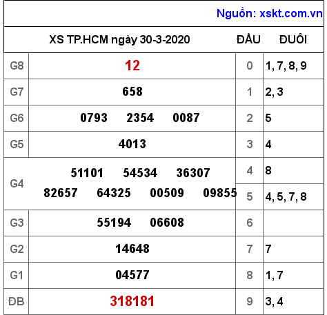 XSHCM ngày 30-3-2020