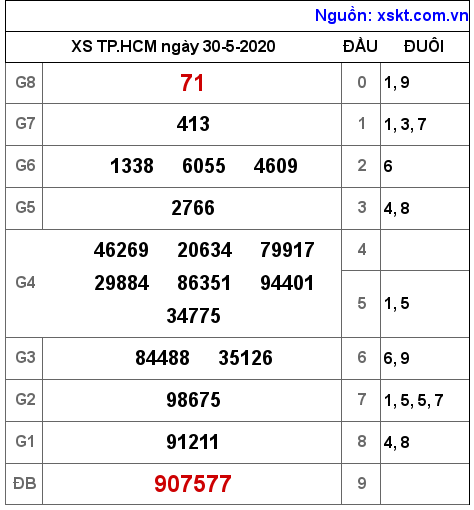 XSHCM ngày 30-5-2020