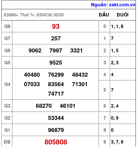 XSHCM ngày 30-5-2026