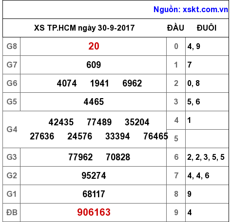 XSHCM ngày 30-9-2017