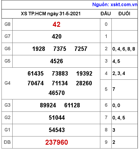 XSHCM ngày 31-5-2021