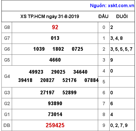 XSHCM ngày 31-8-2019