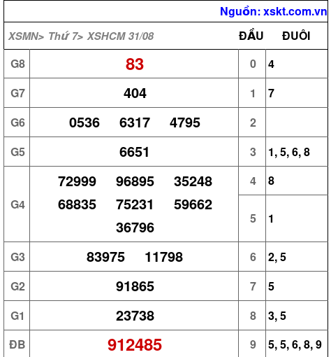 XSHCM ngày 31-8-2024