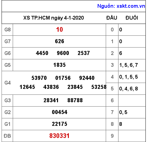 XSHCM ngày 4-1-2020