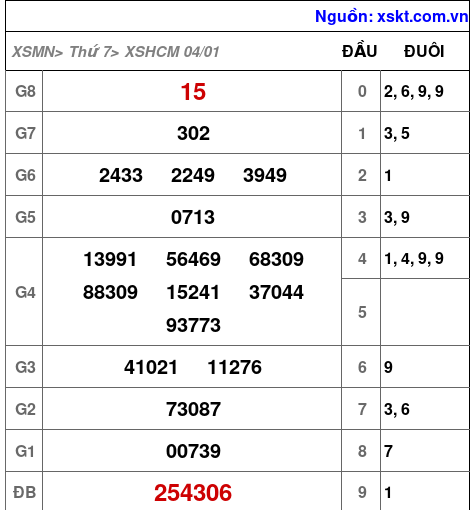 XSHCM ngày 4-1-2025