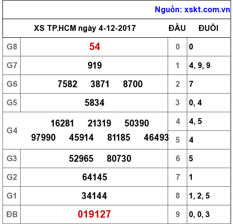 XSHCM ngày 4-12-2017