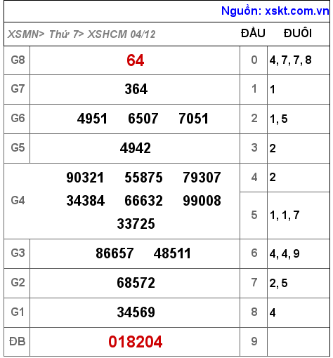 XSHCM ngày 4-12-2021