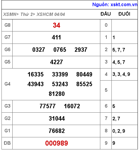 Kết quả XSHCM ngày 4-4-2022